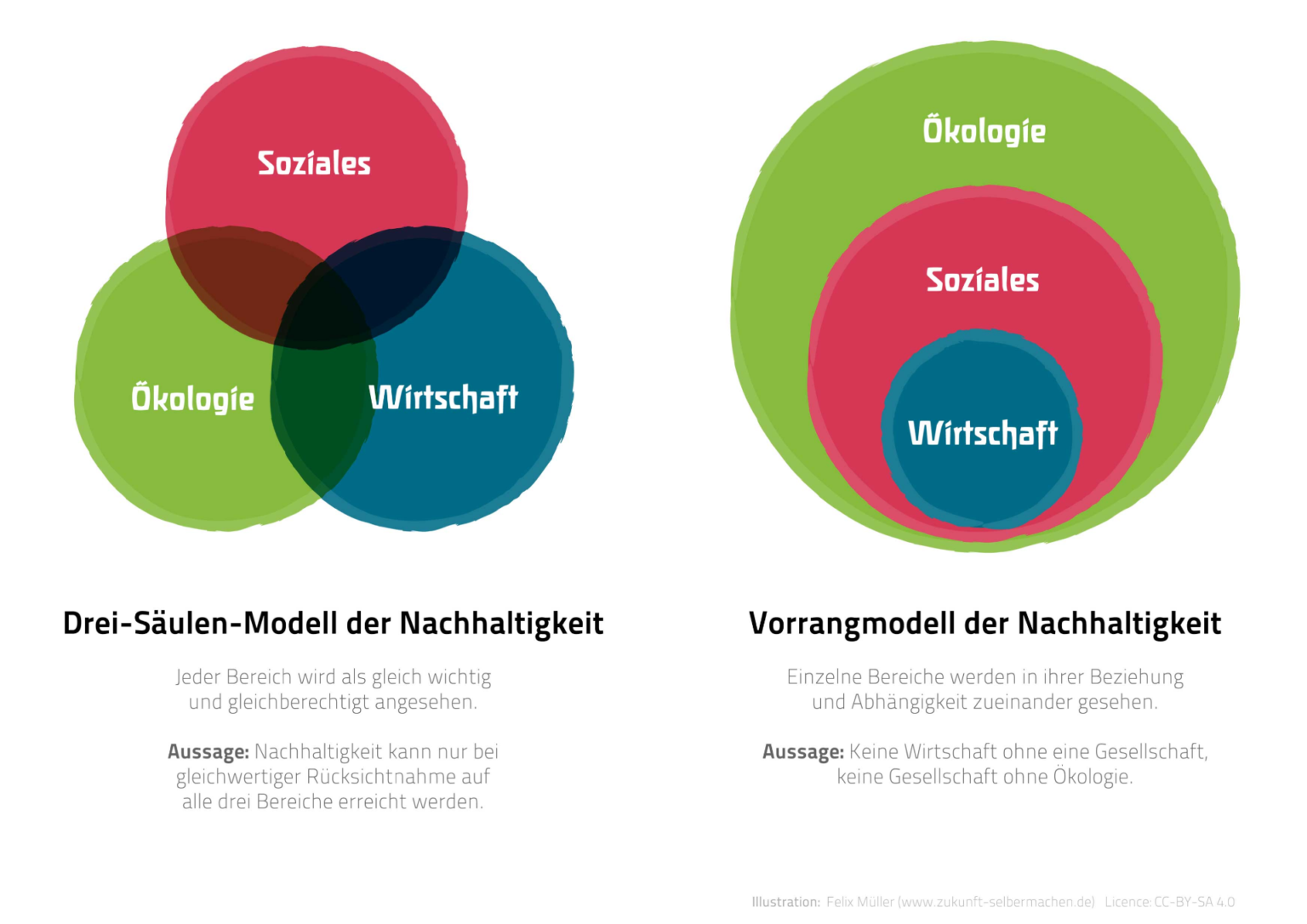 Das Drei-Säulen-Prinzip Der Nachhaltigkeit – Plattform Lebenswertes ...